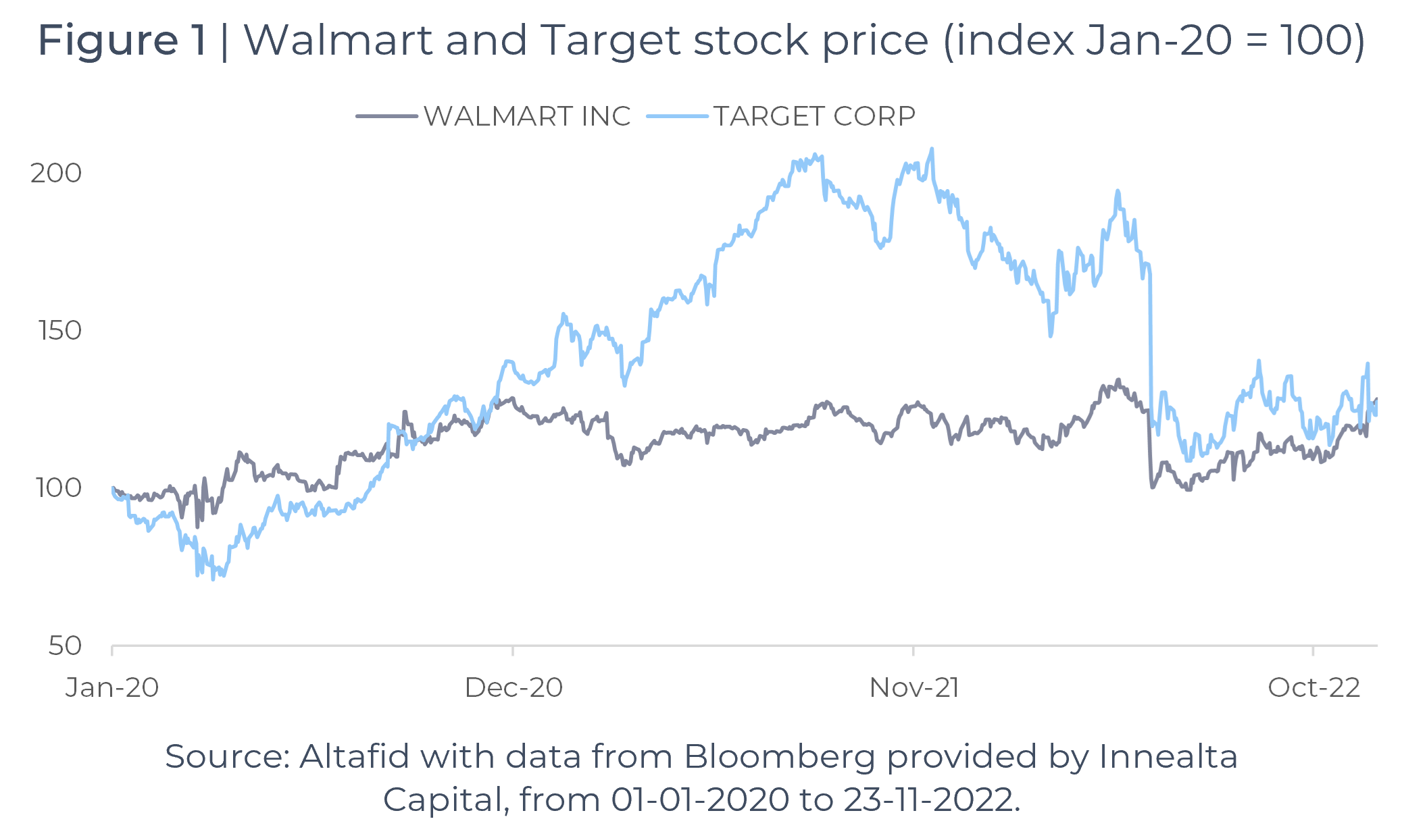 Walmart and Target stock price, from january 2020 to november 2022